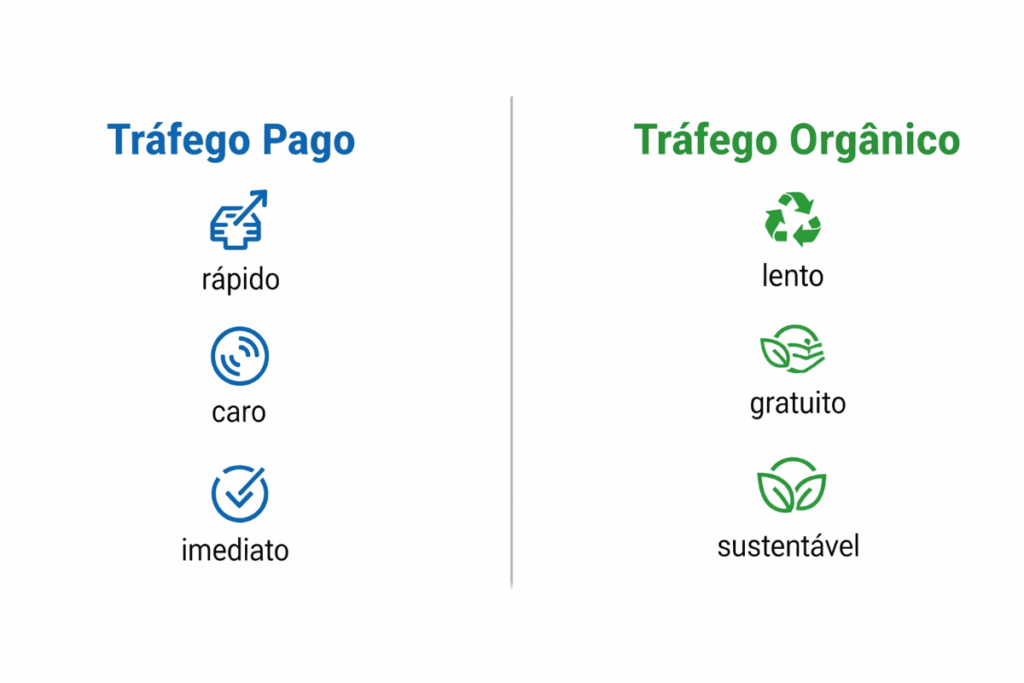 Infográfico comparando tráfego pago e tráfego orgânico